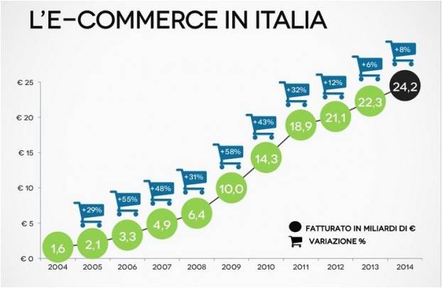 fatturato e commerce italia
